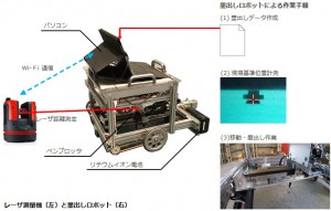 自動墨出しロボット